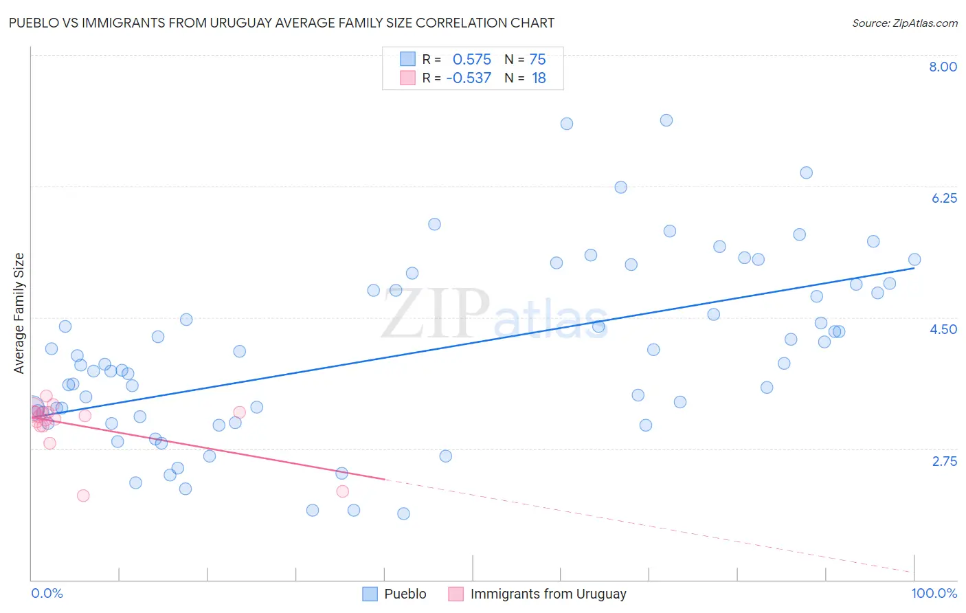 Pueblo vs Immigrants from Uruguay Average Family Size