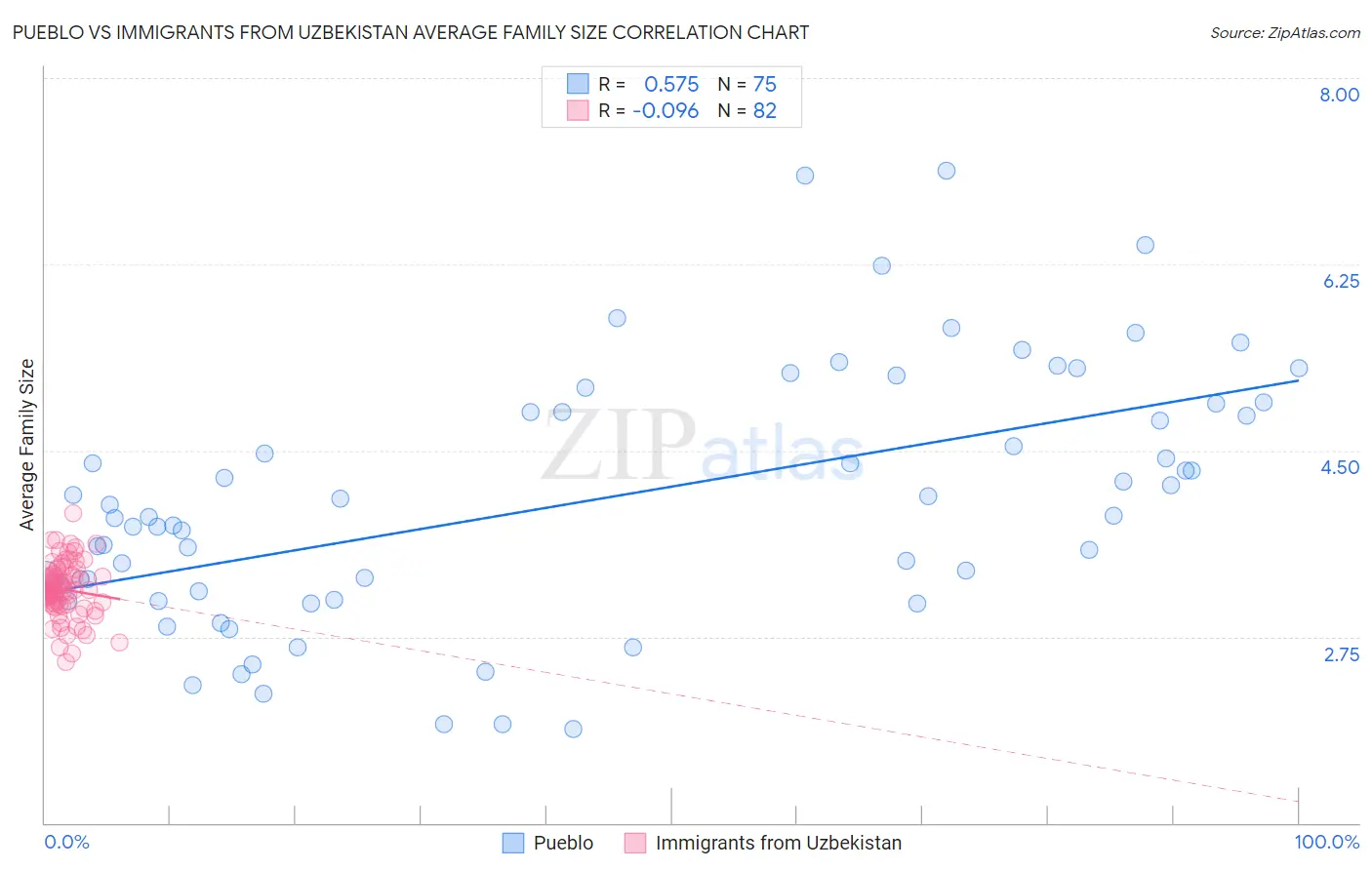 Pueblo vs Immigrants from Uzbekistan Average Family Size