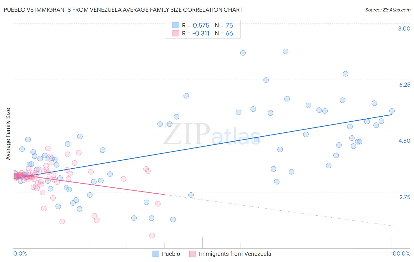 Pueblo vs Immigrants from Venezuela Average Family Size