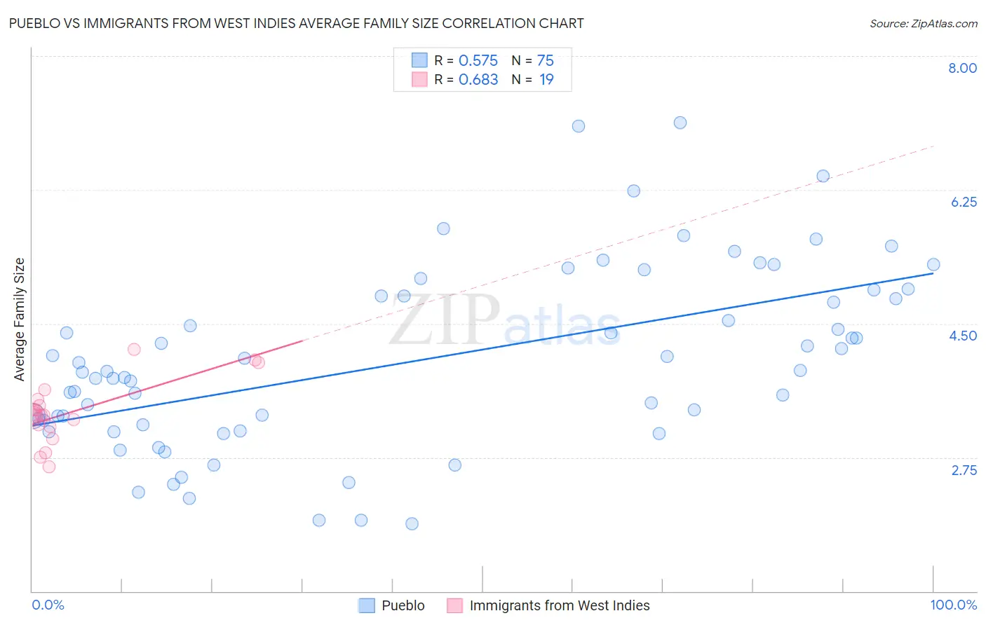 Pueblo vs Immigrants from West Indies Average Family Size