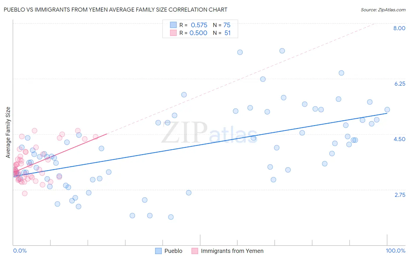 Pueblo vs Immigrants from Yemen Average Family Size