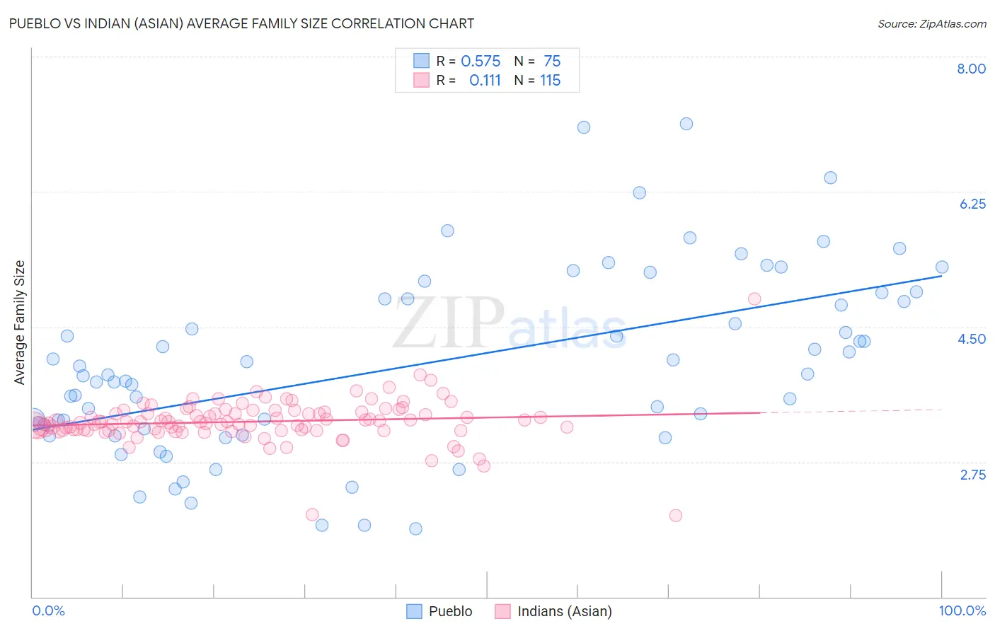 Pueblo vs Indian (Asian) Average Family Size