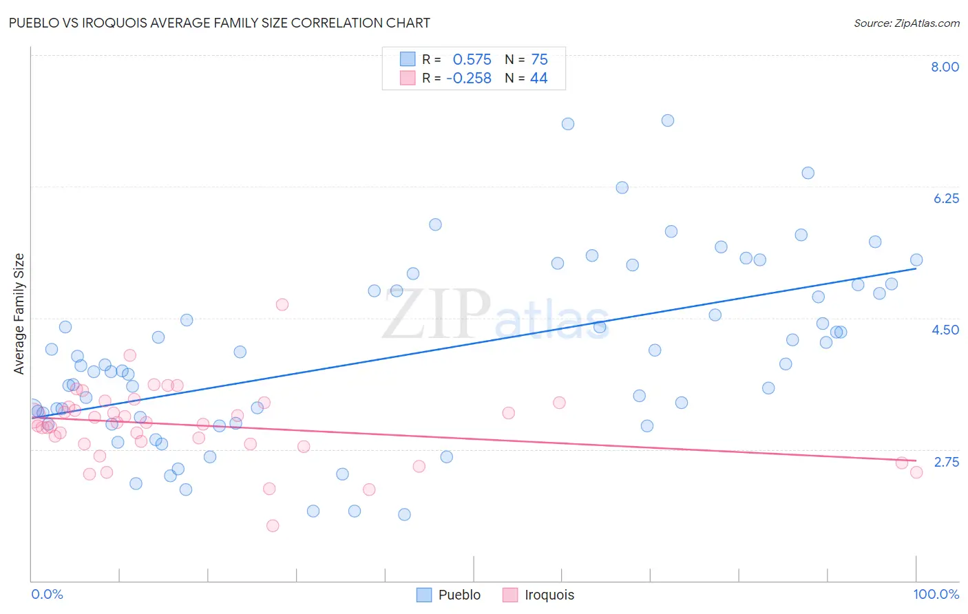 Pueblo vs Iroquois Average Family Size
