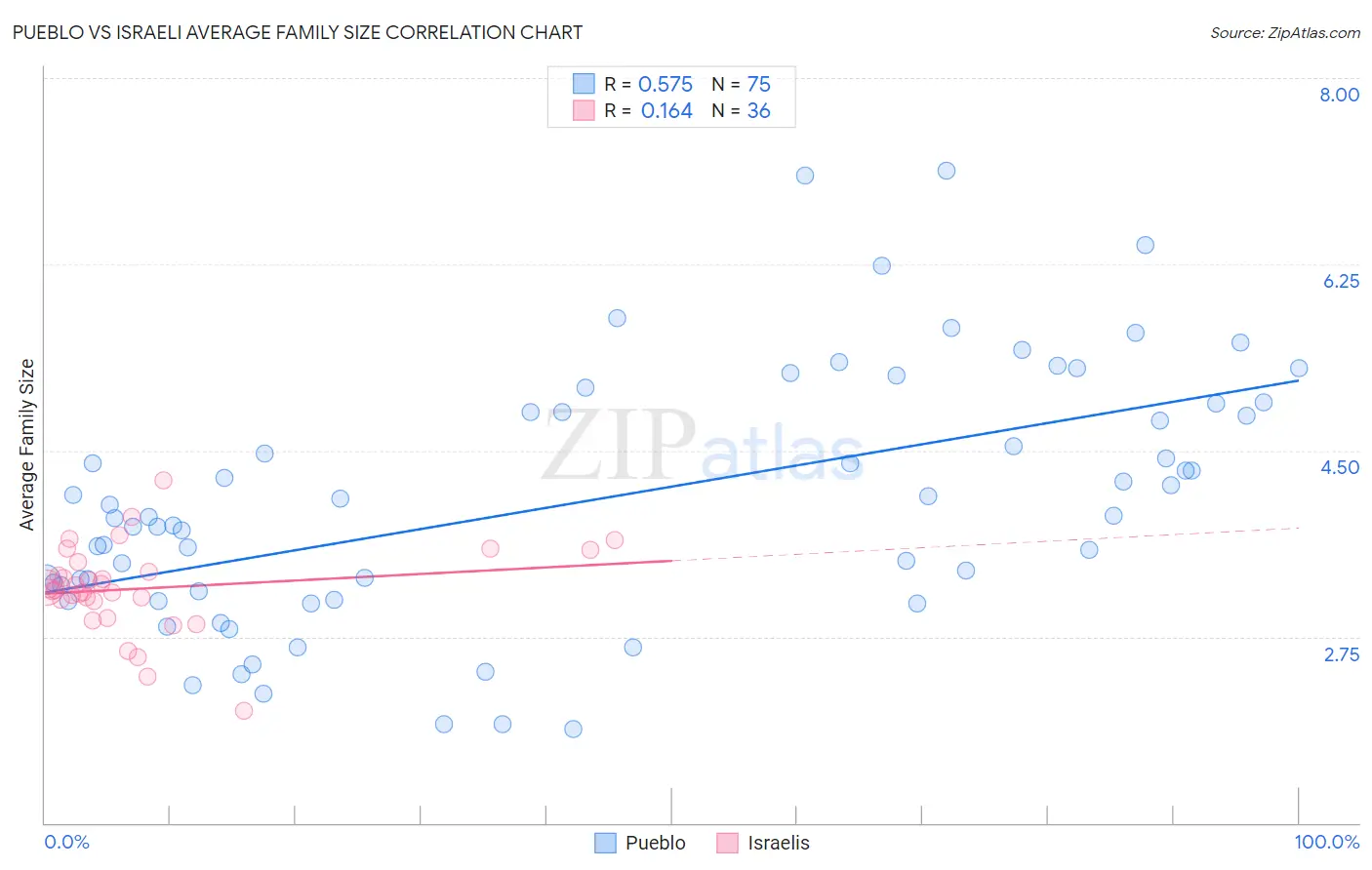 Pueblo vs Israeli Average Family Size