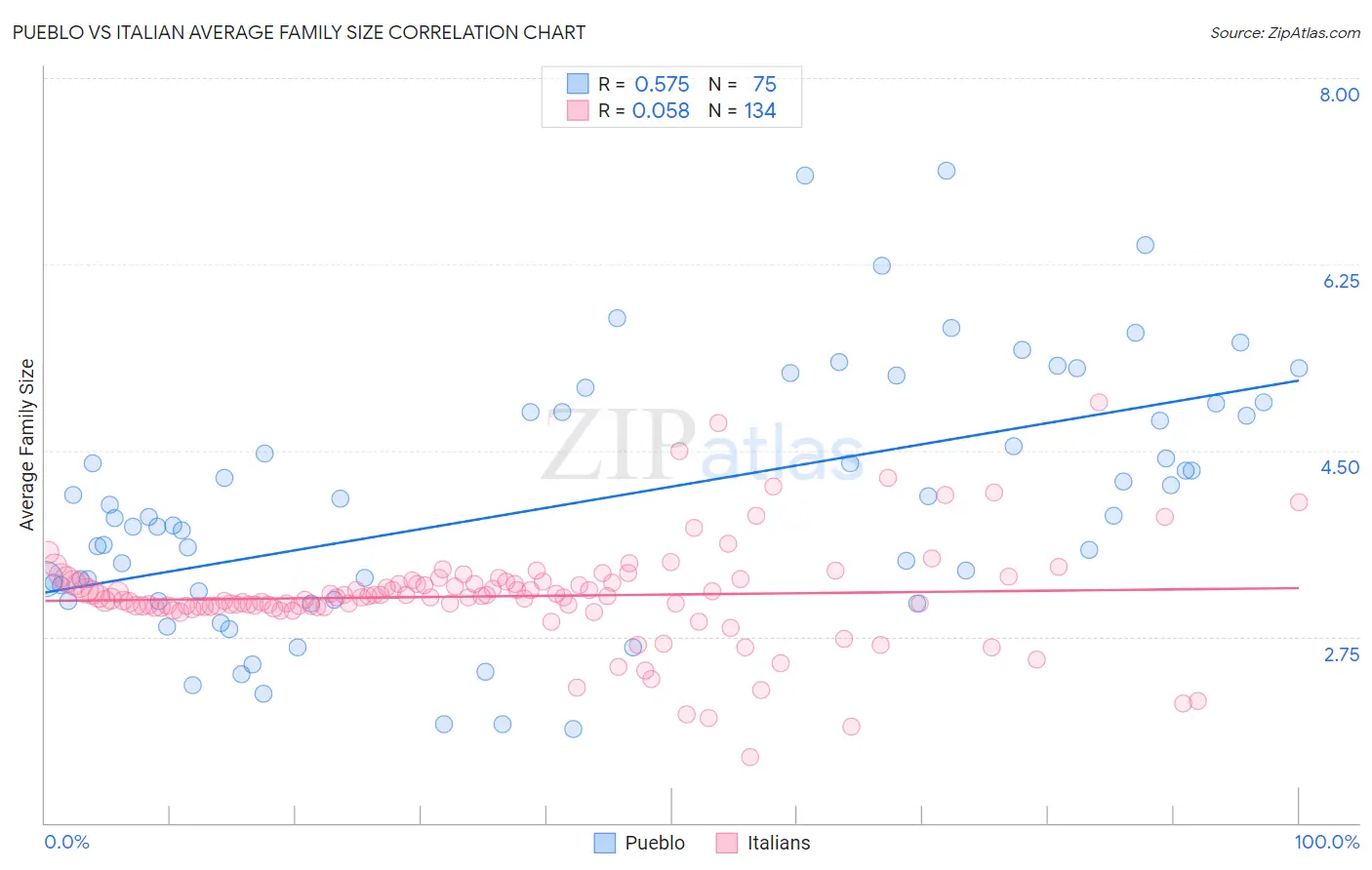 Pueblo vs Italian Average Family Size