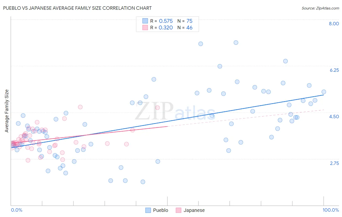 Pueblo vs Japanese Average Family Size