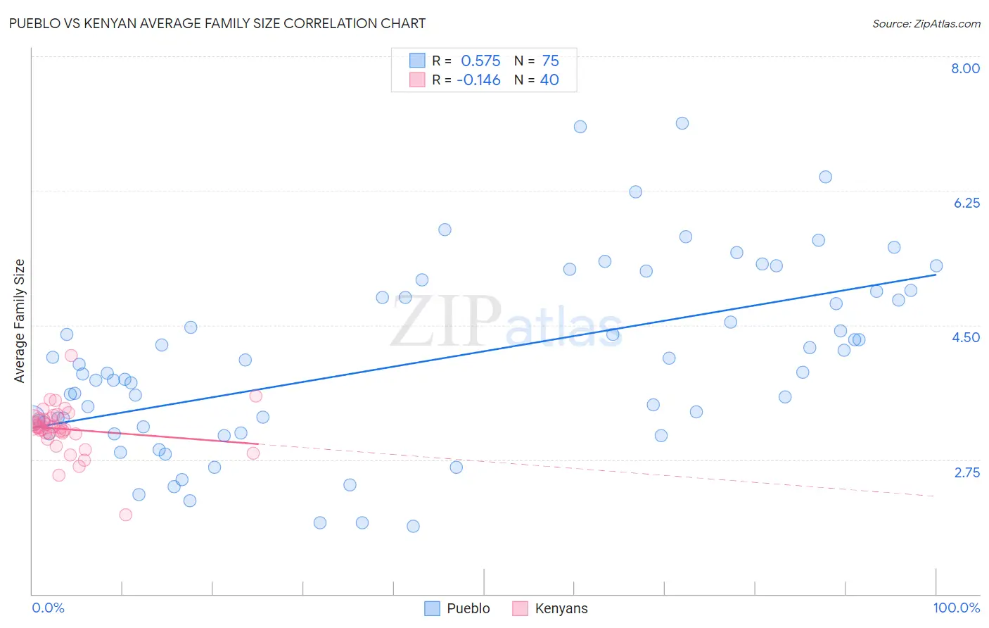 Pueblo vs Kenyan Average Family Size