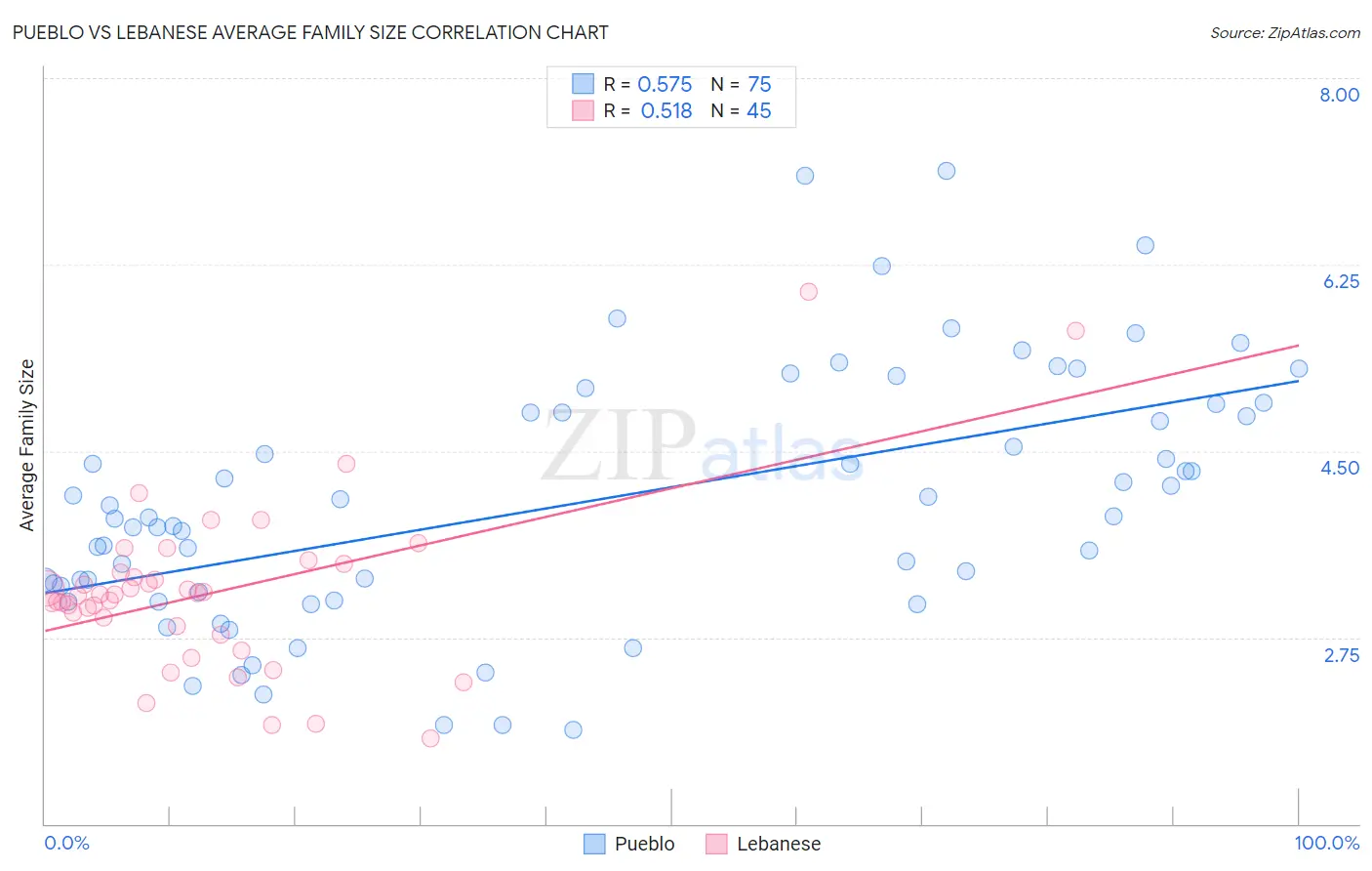 Pueblo vs Lebanese Average Family Size