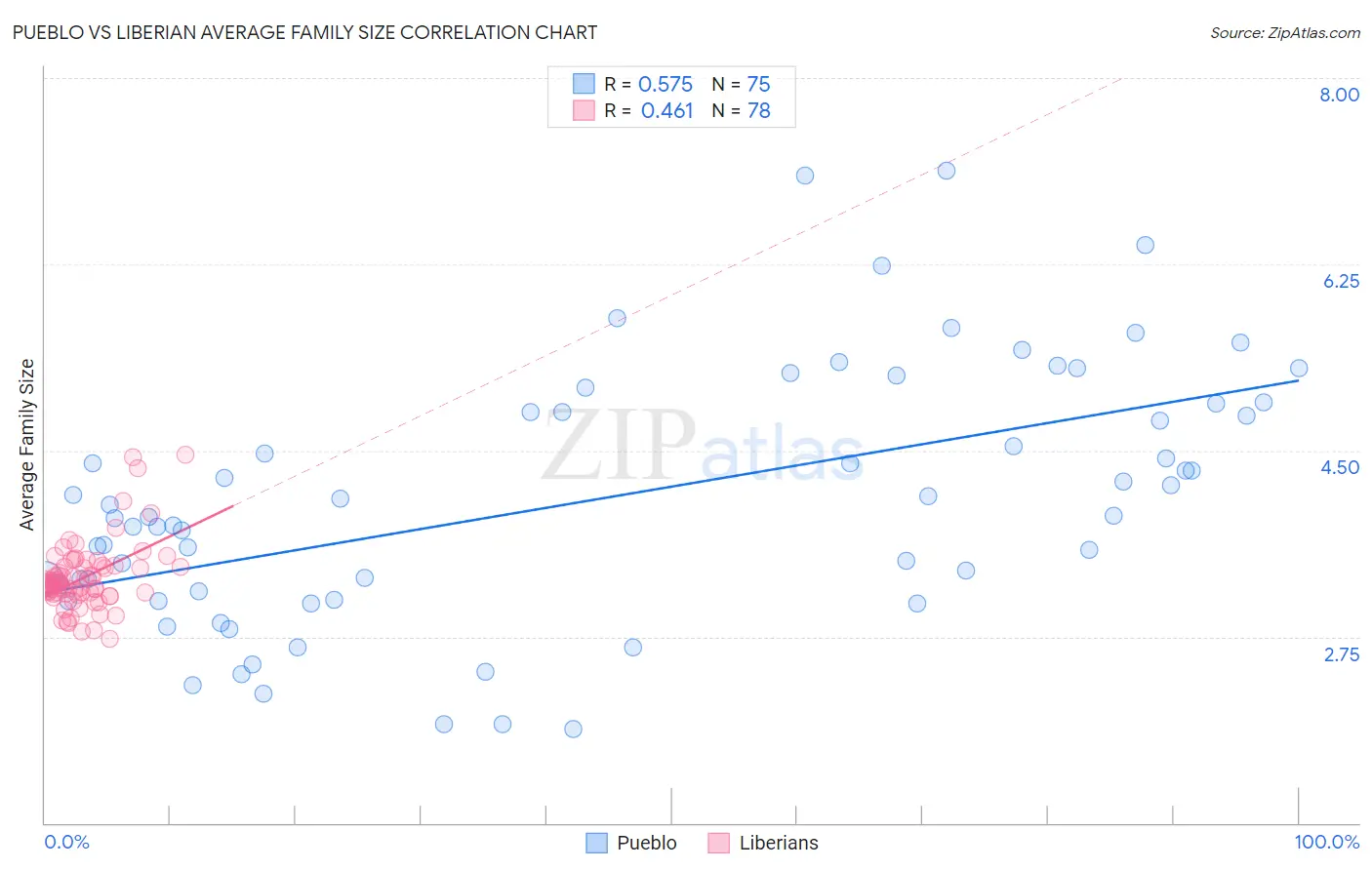 Pueblo vs Liberian Average Family Size