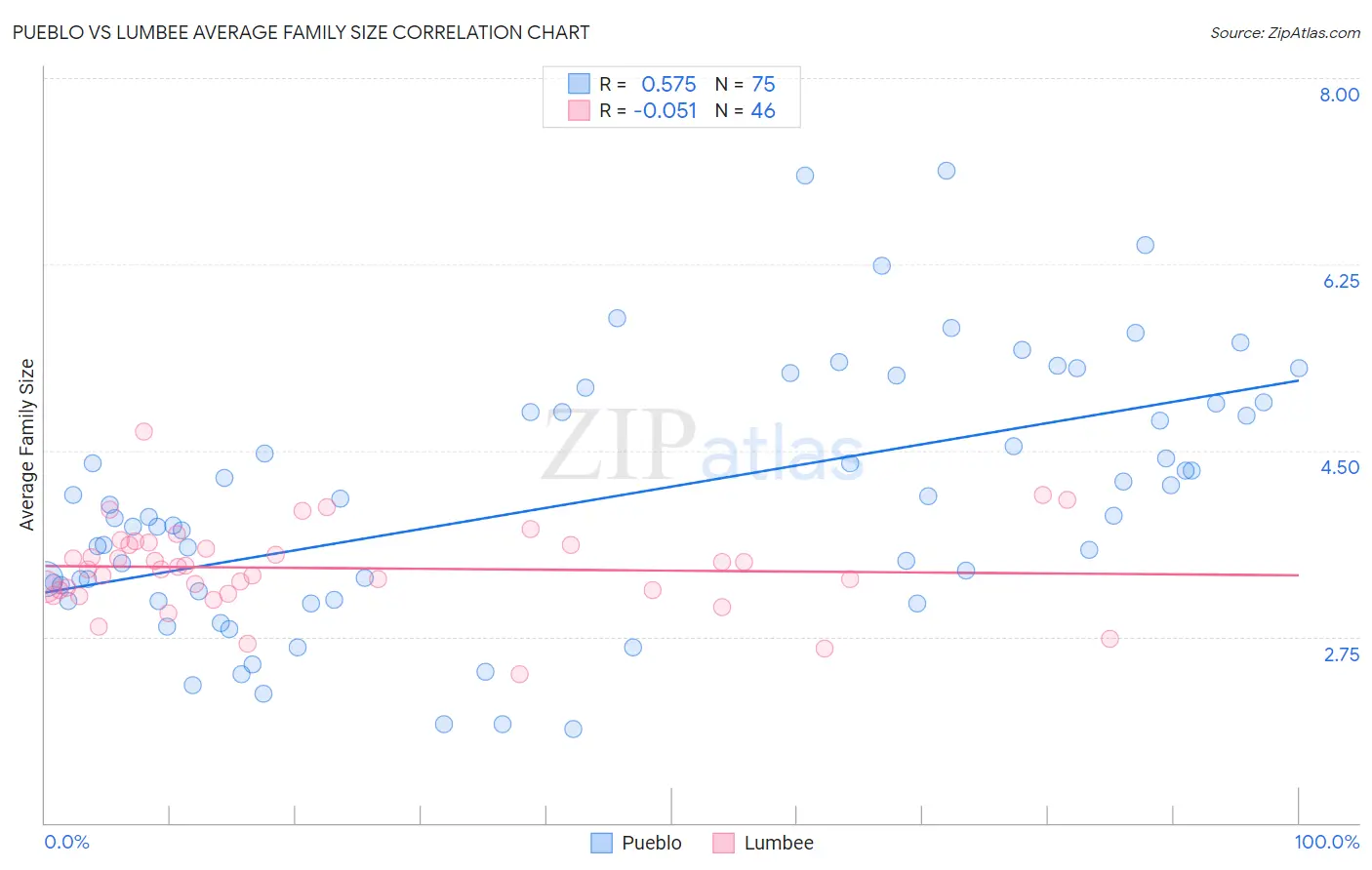 Pueblo vs Lumbee Average Family Size