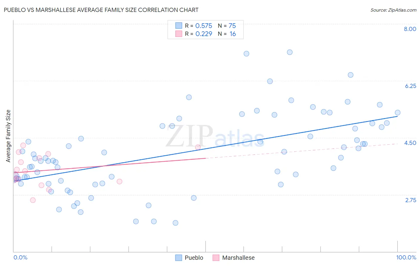Pueblo vs Marshallese Average Family Size