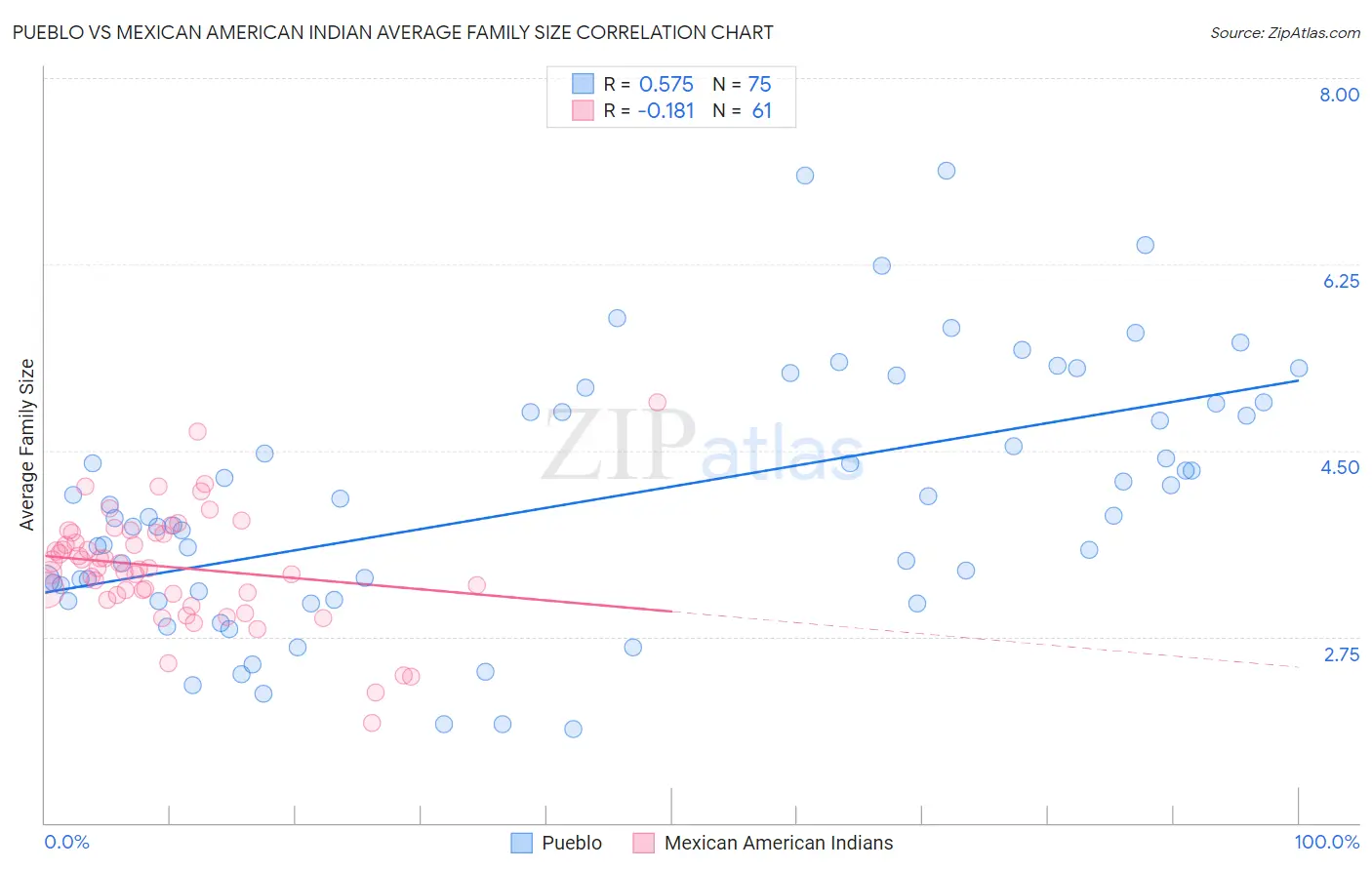 Pueblo vs Mexican American Indian Average Family Size