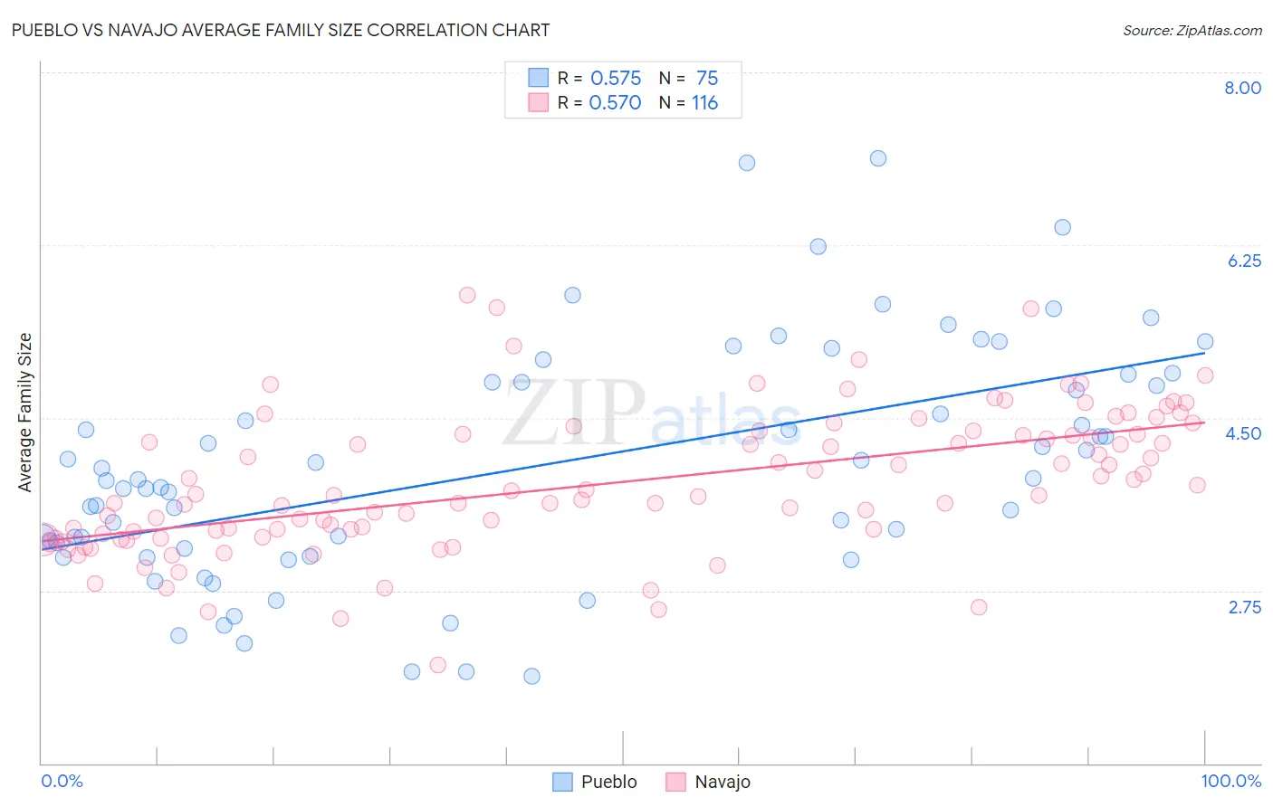 Pueblo vs Navajo Average Family Size