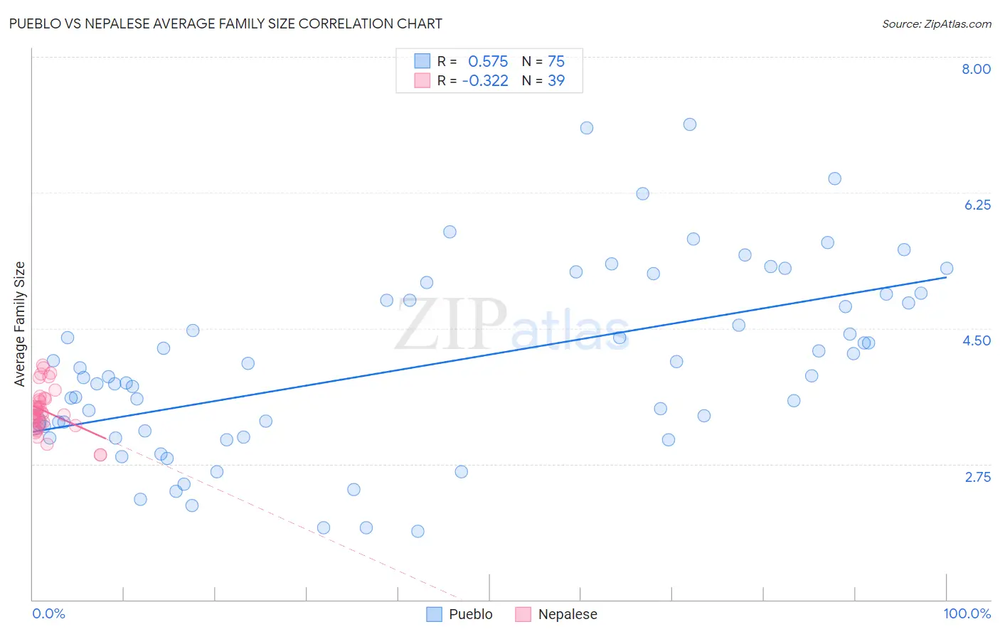 Pueblo vs Nepalese Average Family Size