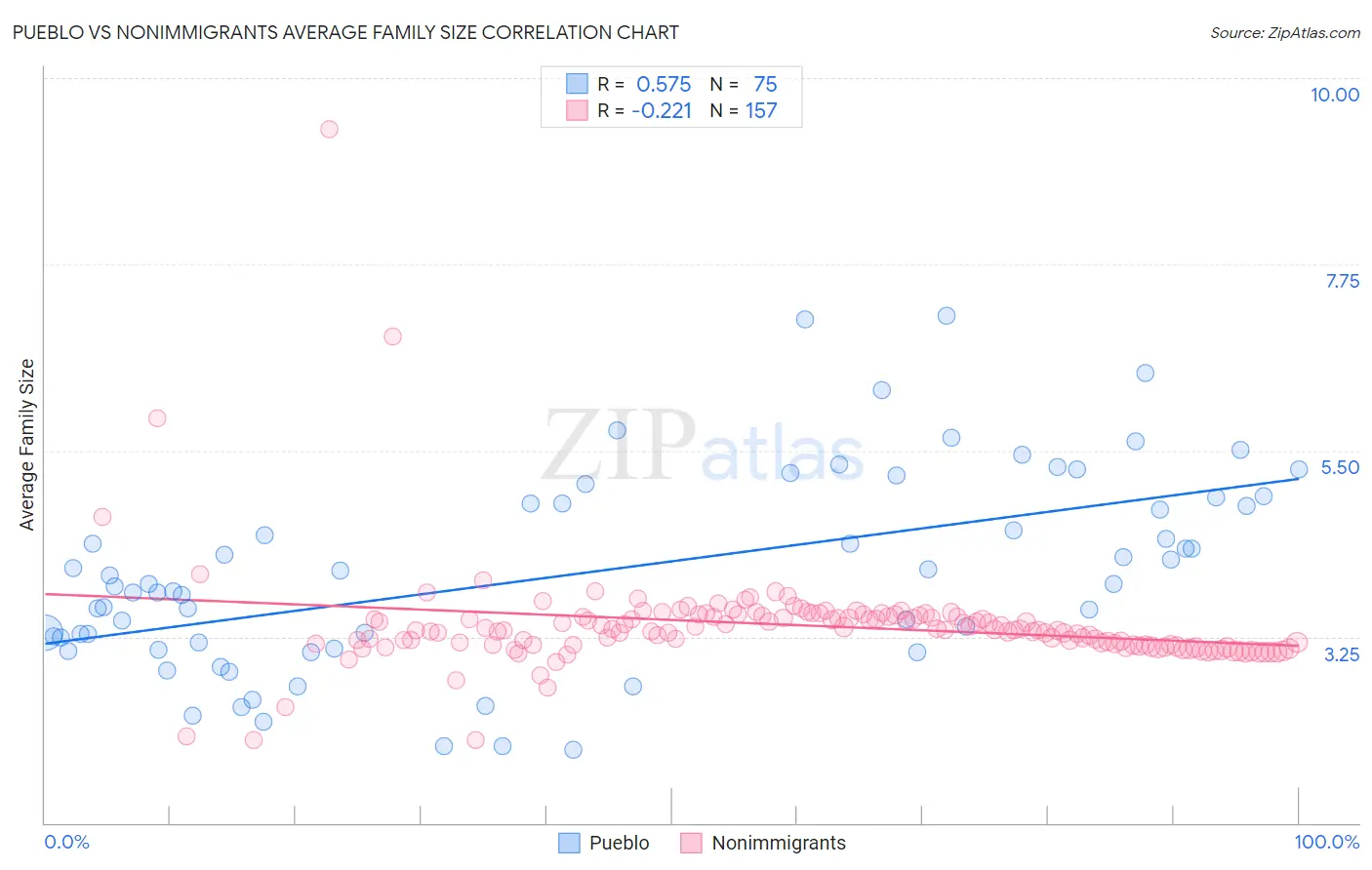 Pueblo vs Nonimmigrants Average Family Size