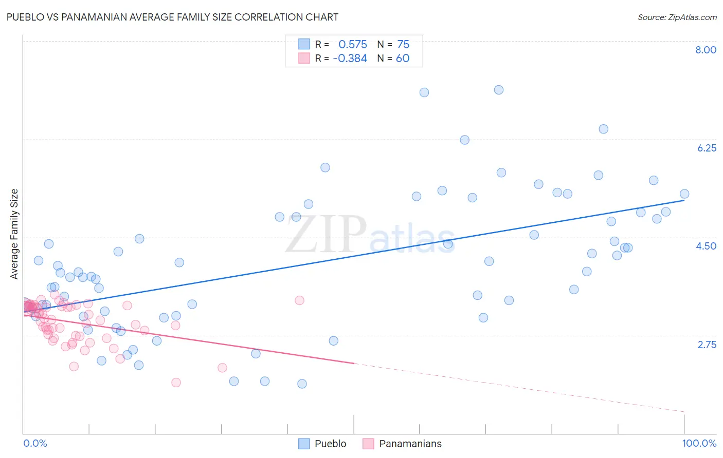 Pueblo vs Panamanian Average Family Size