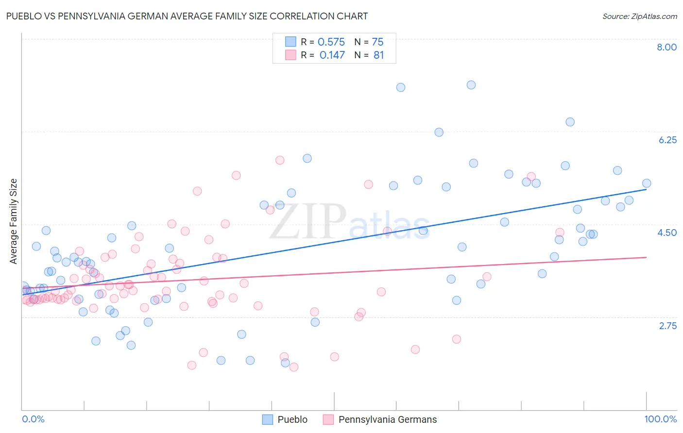 Pueblo vs Pennsylvania German Average Family Size