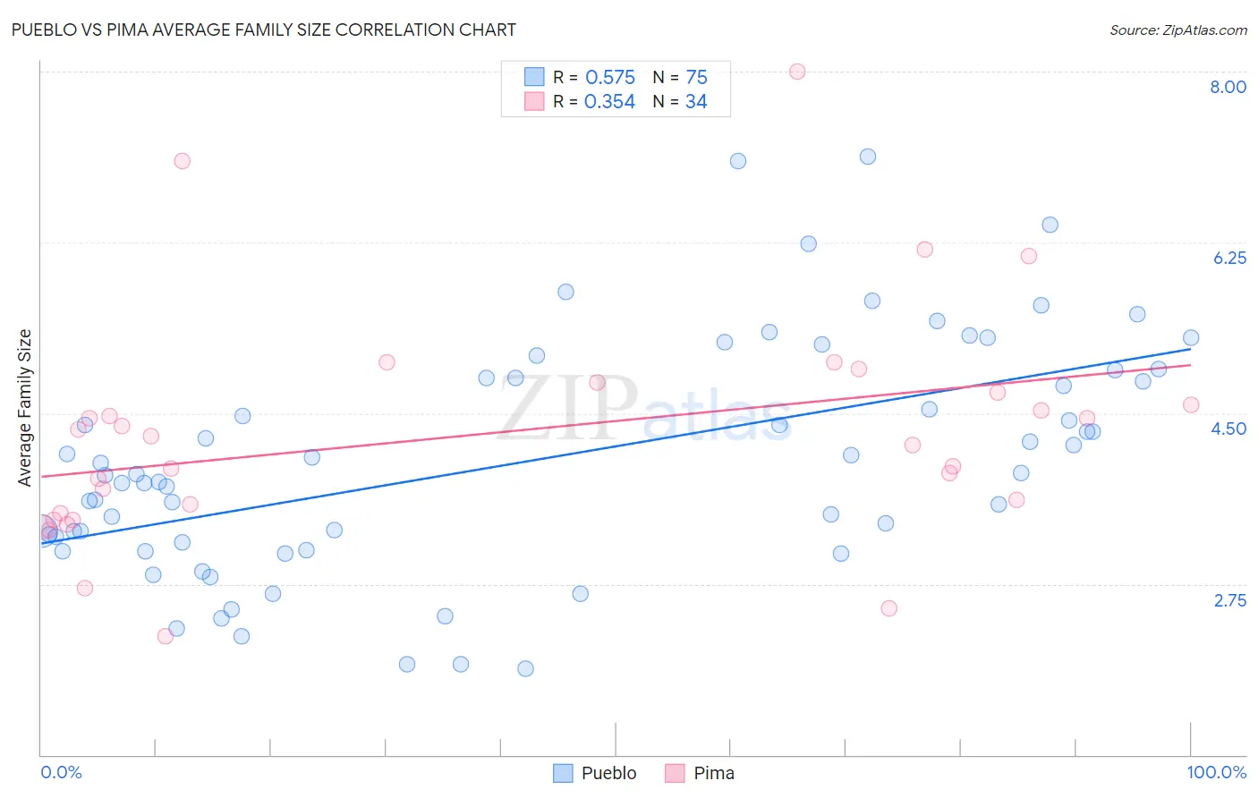 Pueblo vs Pima Average Family Size