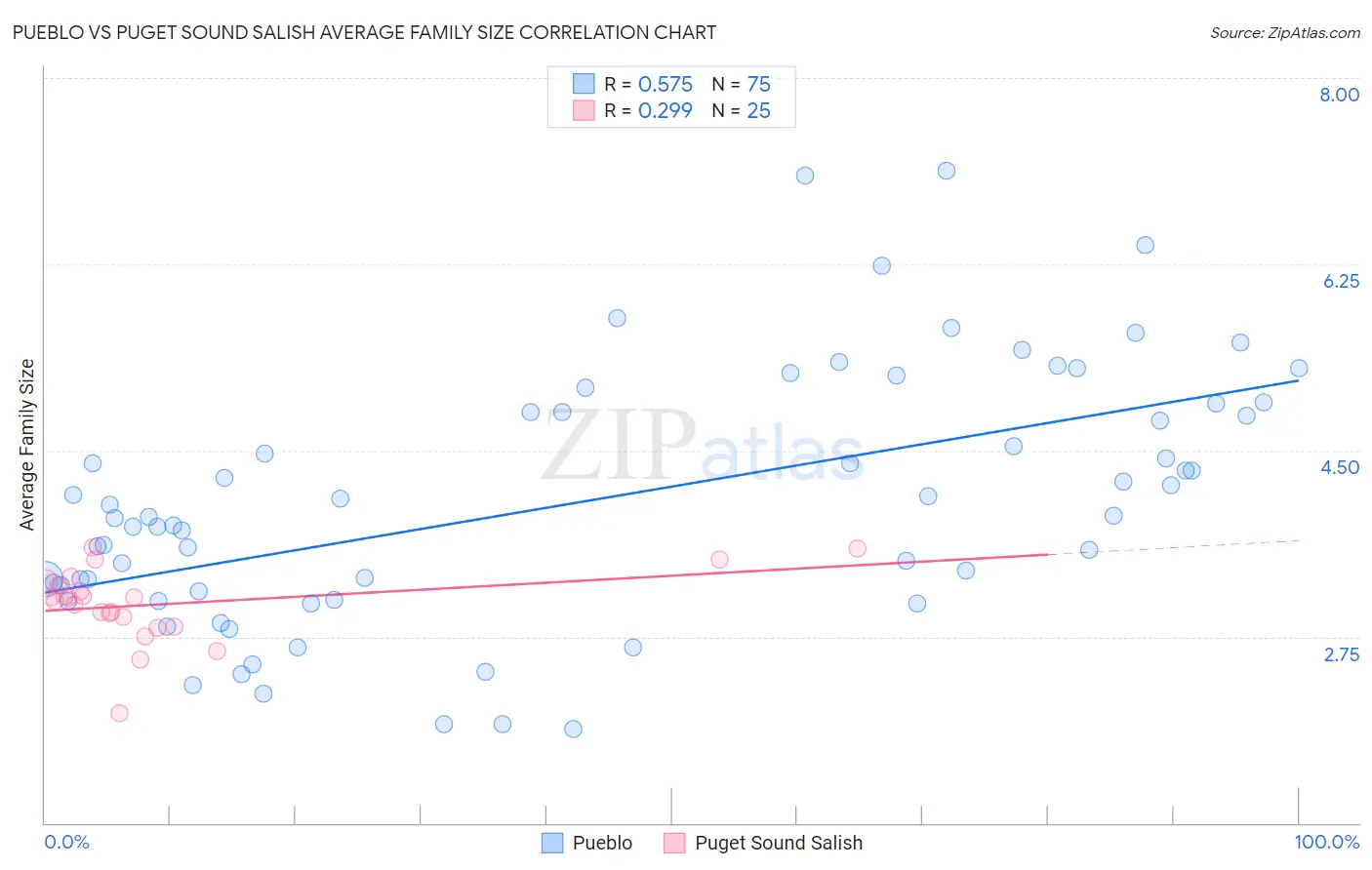 Pueblo vs Puget Sound Salish Average Family Size