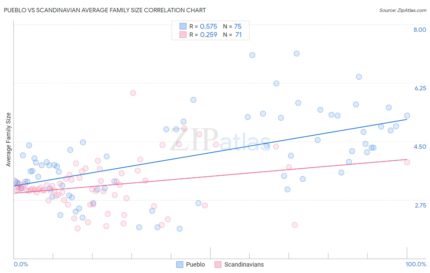 Pueblo vs Scandinavian Average Family Size