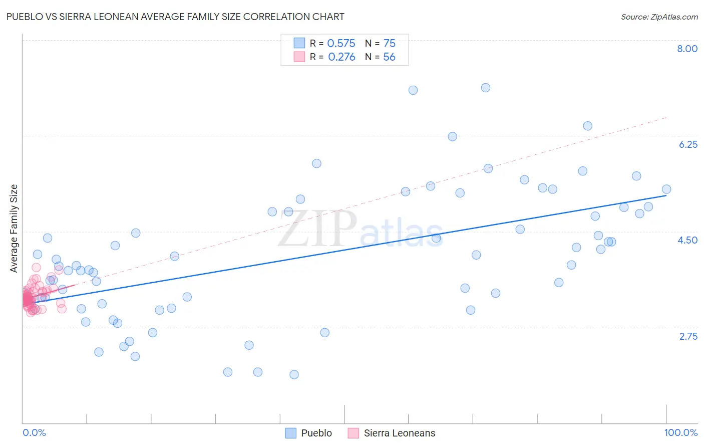 Pueblo vs Sierra Leonean Average Family Size