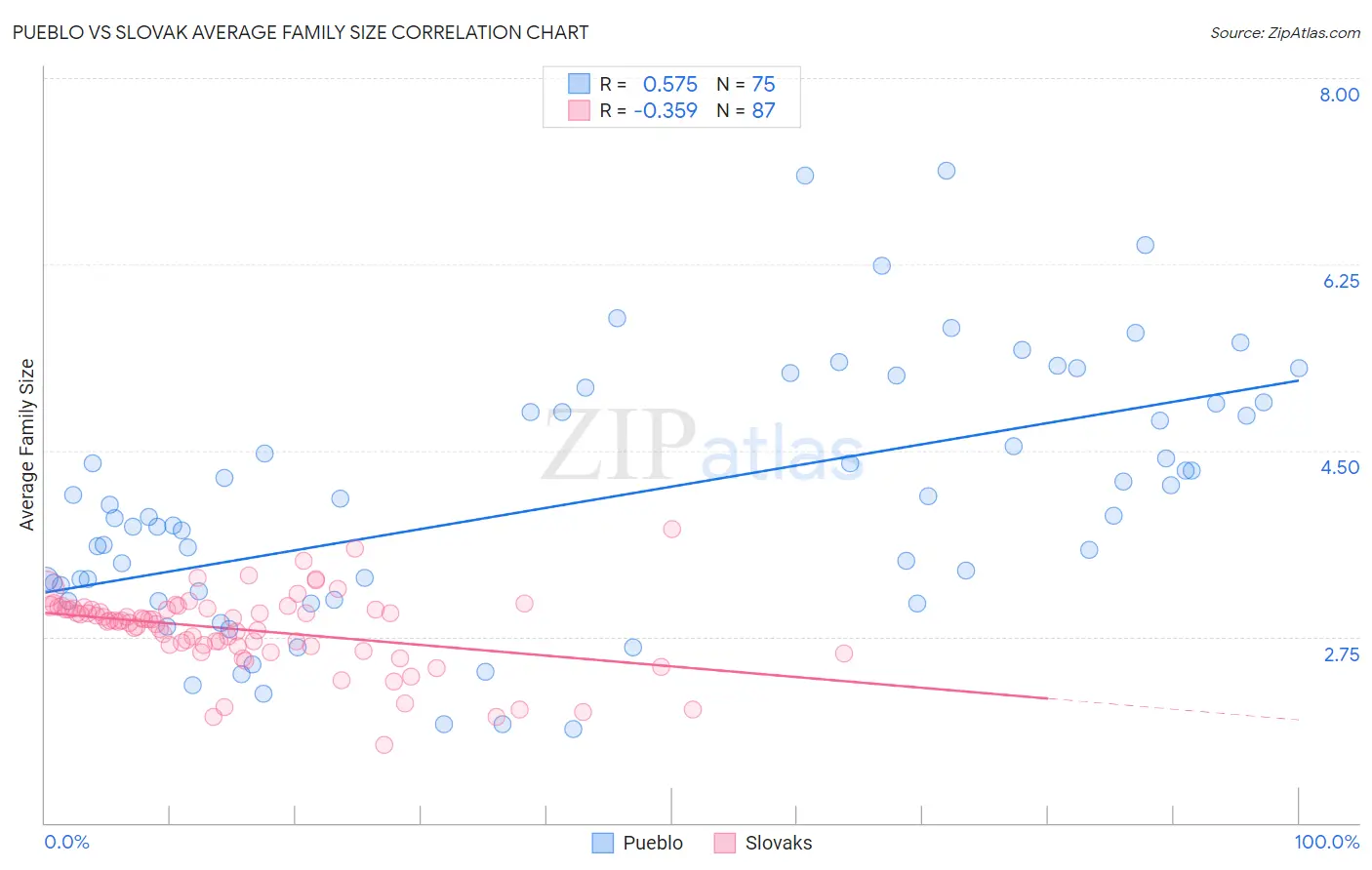 Pueblo vs Slovak Average Family Size