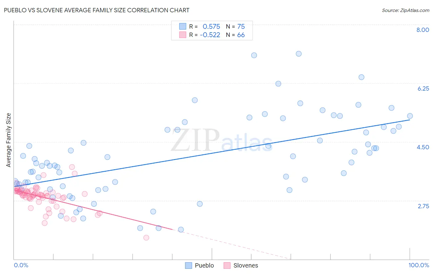 Pueblo vs Slovene Average Family Size