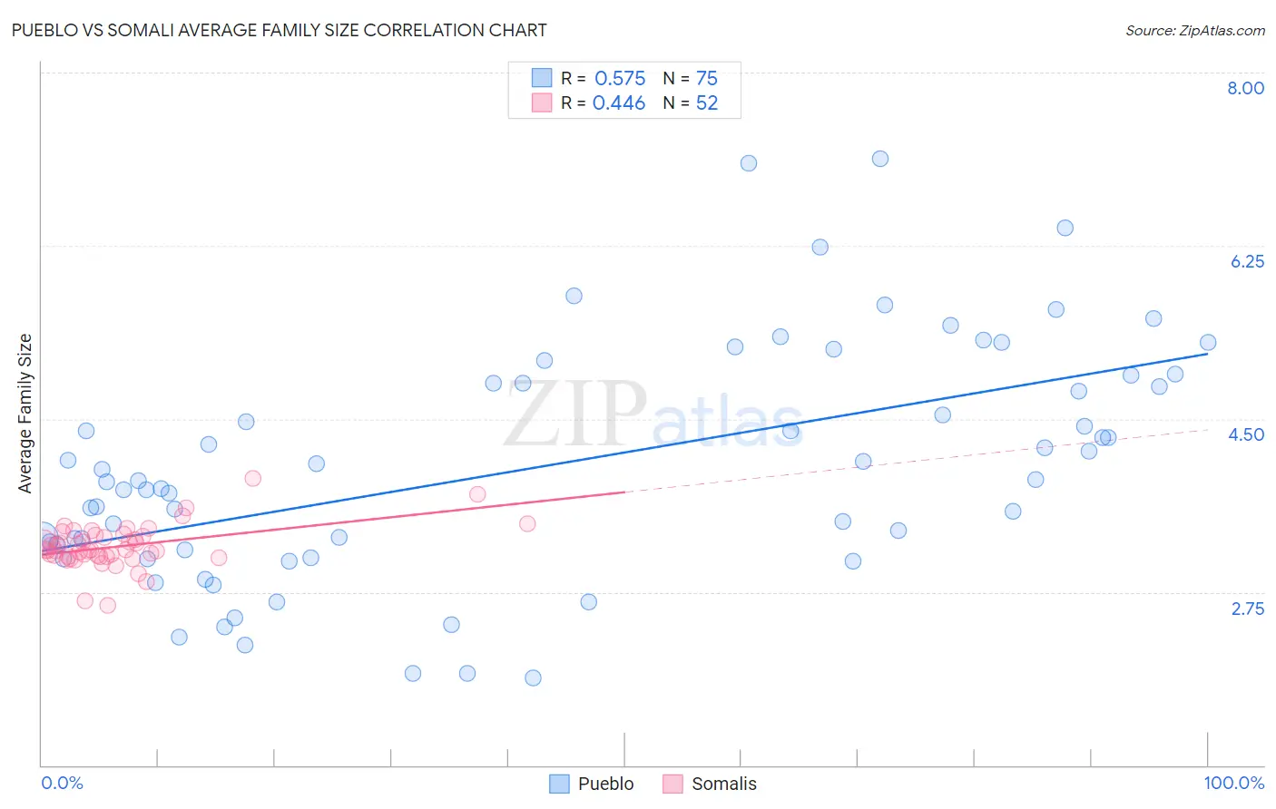 Pueblo vs Somali Average Family Size