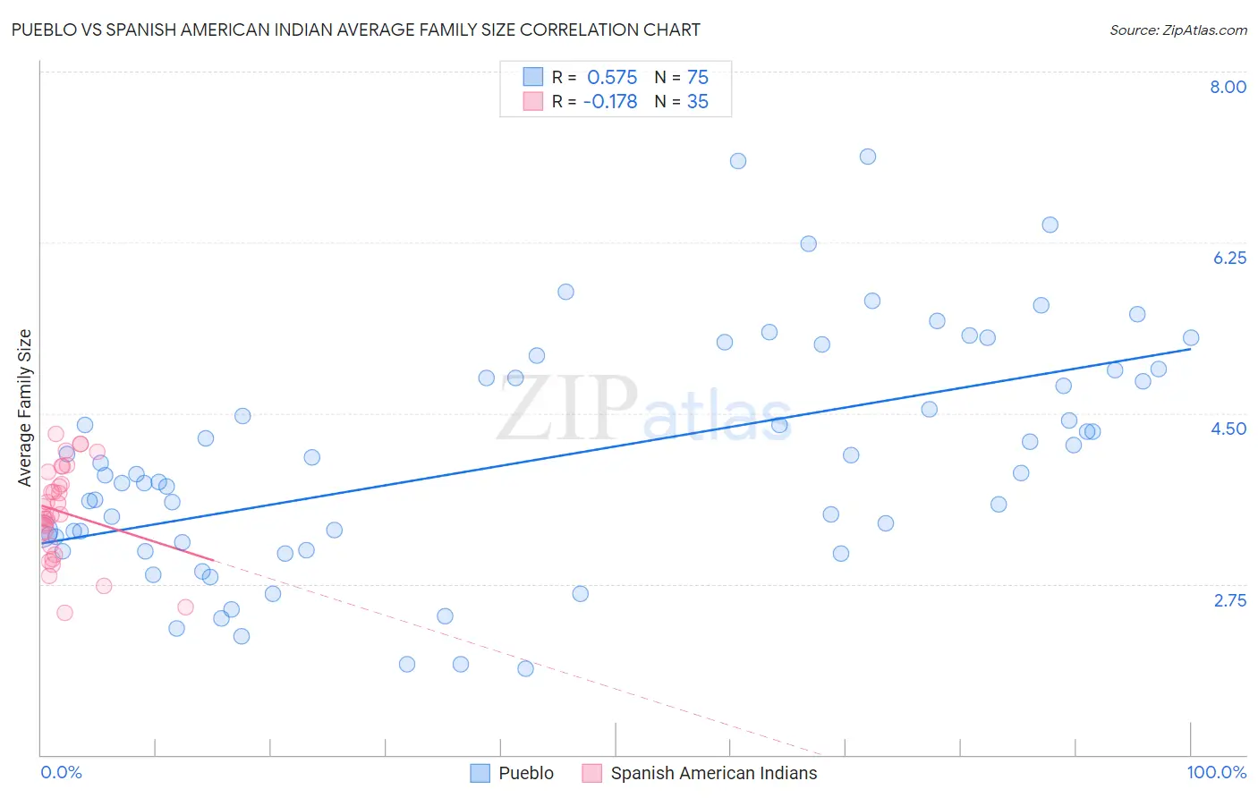 Pueblo vs Spanish American Indian Average Family Size