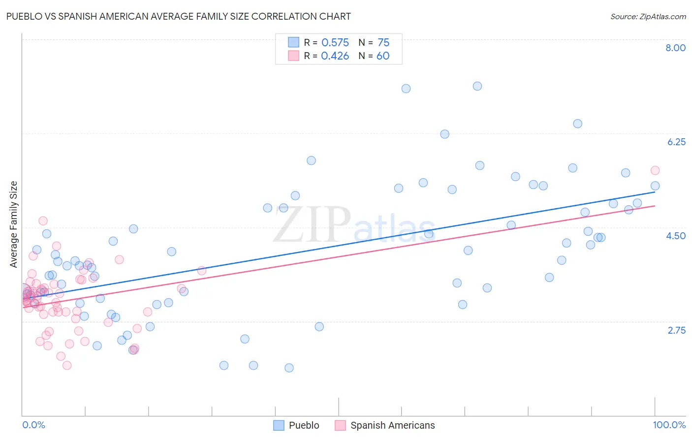 Pueblo vs Spanish American Average Family Size