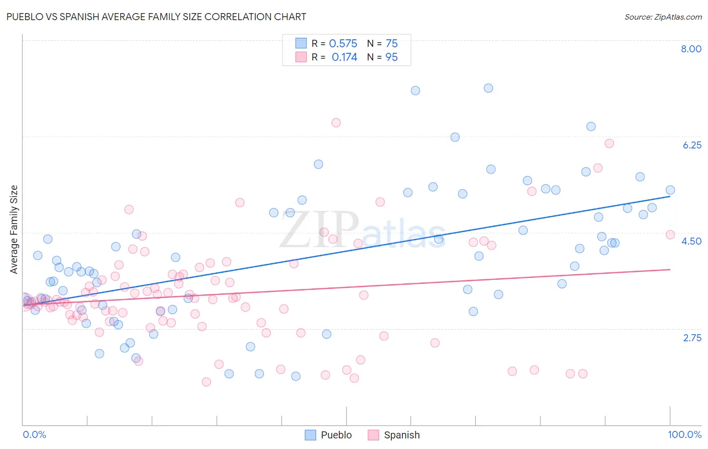 Pueblo vs Spanish Average Family Size