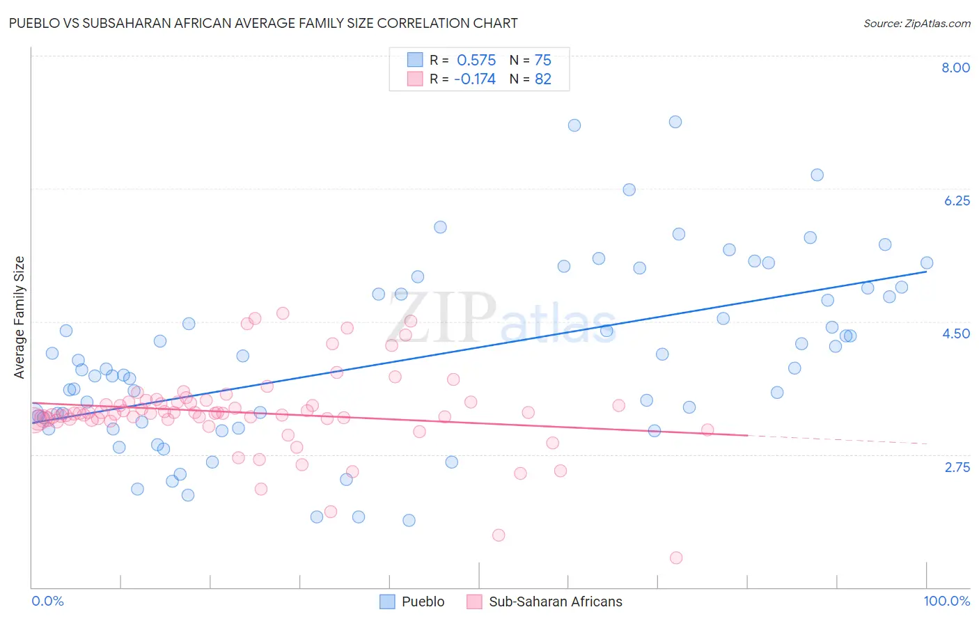 Pueblo vs Subsaharan African Average Family Size