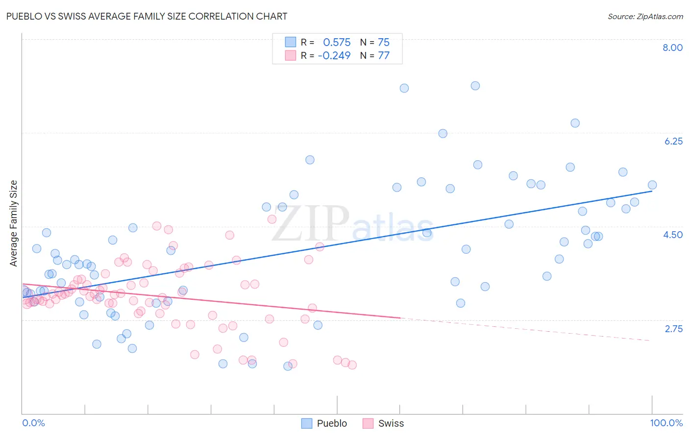 Pueblo vs Swiss Average Family Size