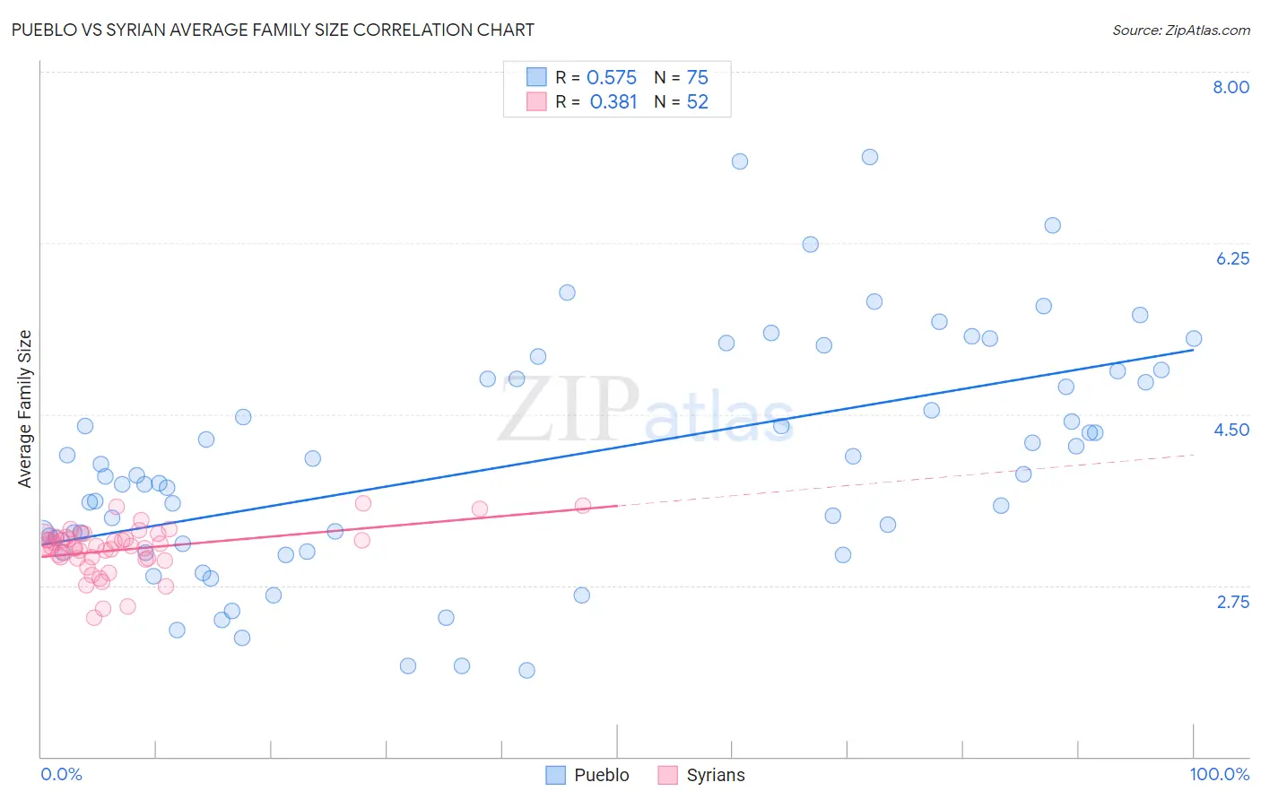 Pueblo vs Syrian Average Family Size