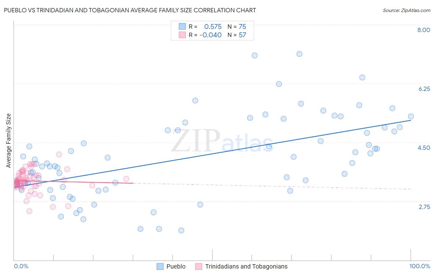 Pueblo vs Trinidadian and Tobagonian Average Family Size