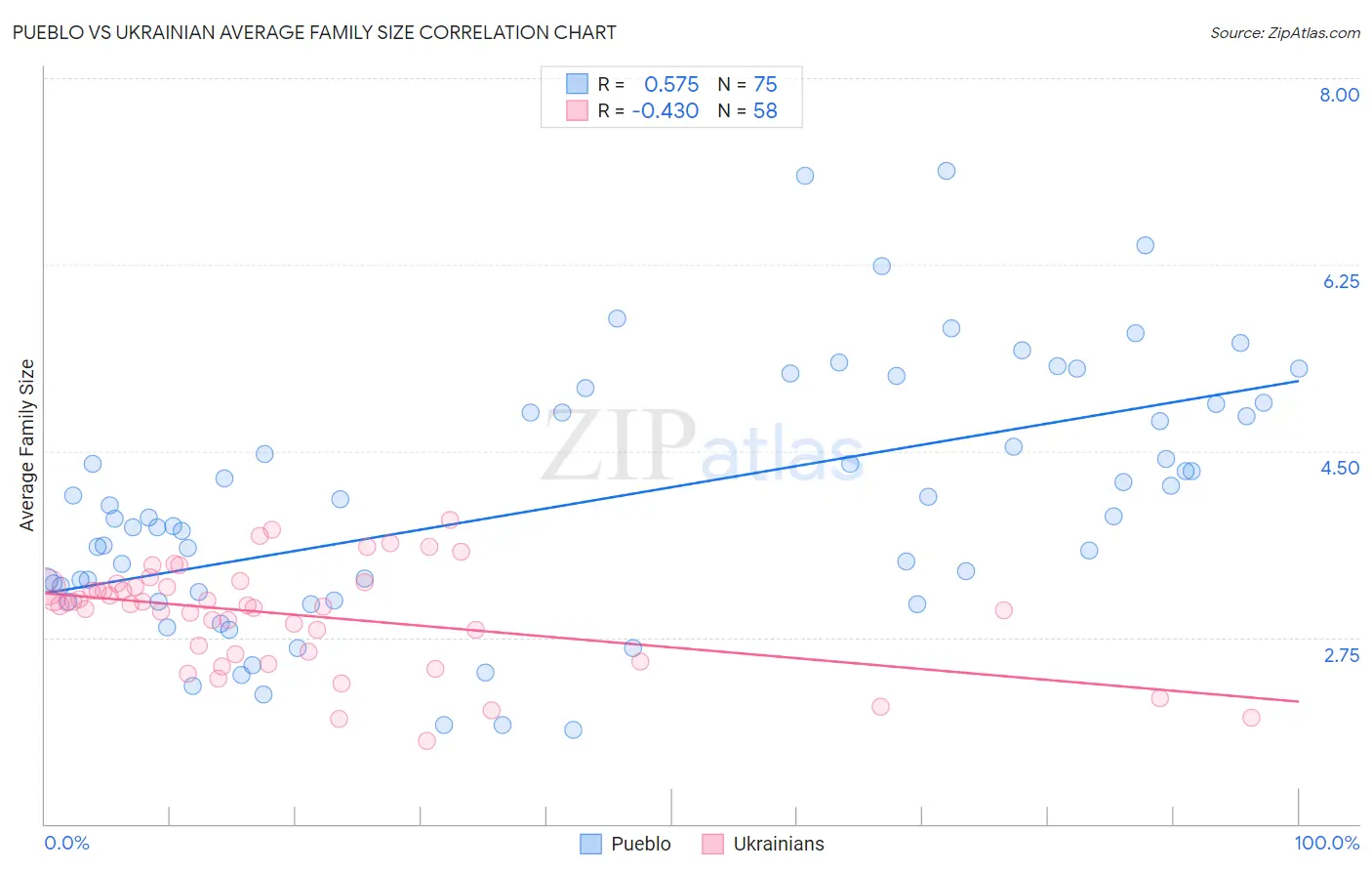 Pueblo vs Ukrainian Average Family Size