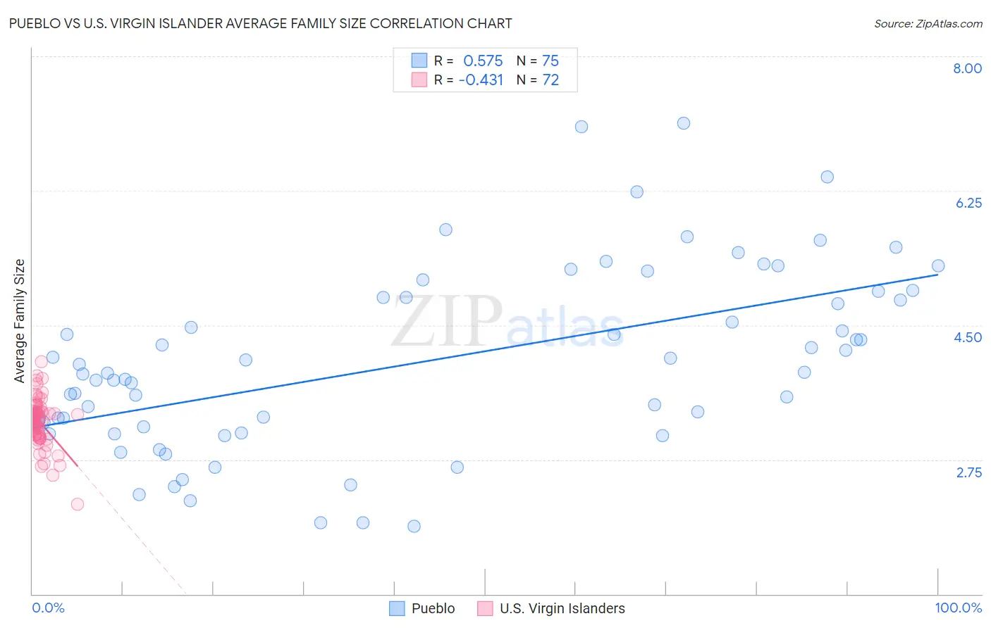 Pueblo vs U.S. Virgin Islander Average Family Size