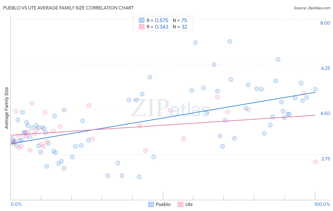 Pueblo vs Ute Average Family Size
