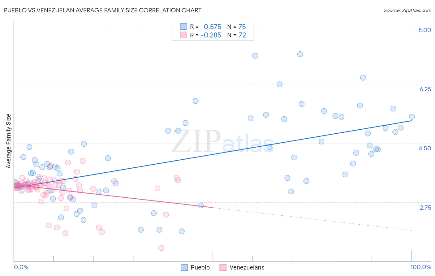 Pueblo vs Venezuelan Average Family Size