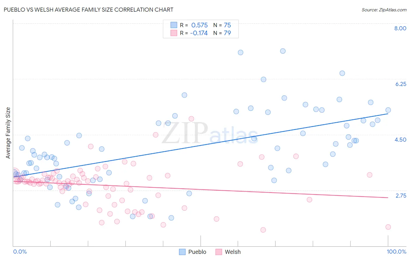 Pueblo vs Welsh Average Family Size