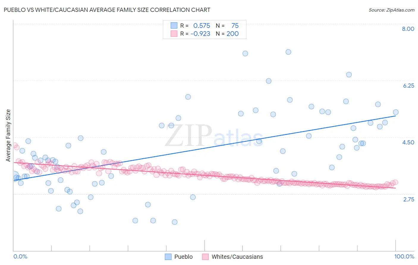 Pueblo vs White/Caucasian Average Family Size