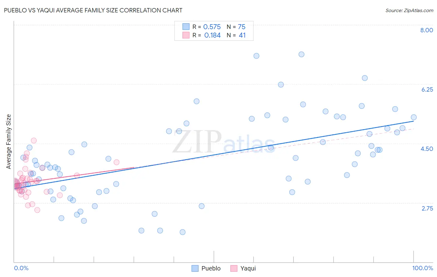 Pueblo vs Yaqui Average Family Size