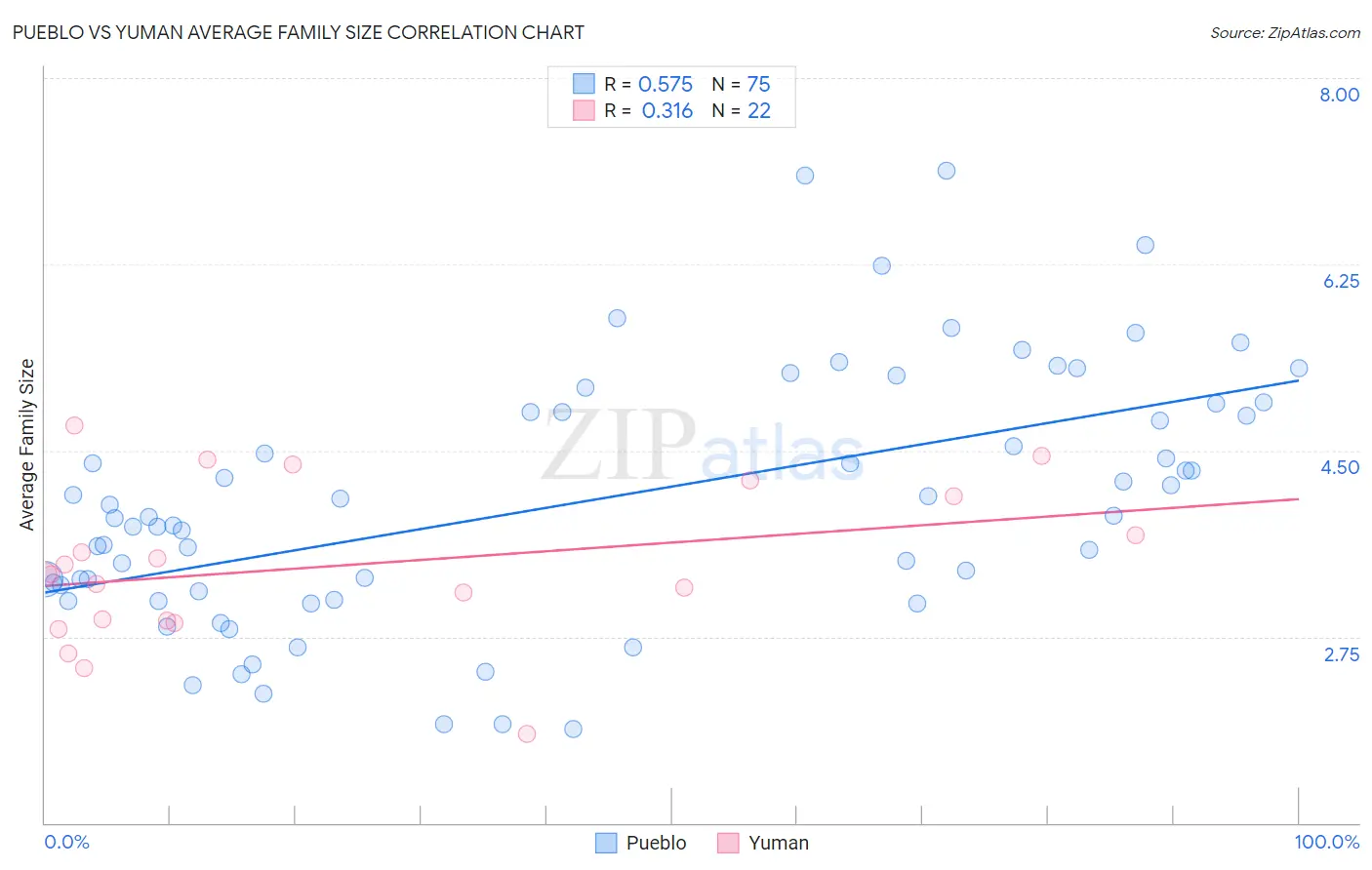 Pueblo vs Yuman Average Family Size