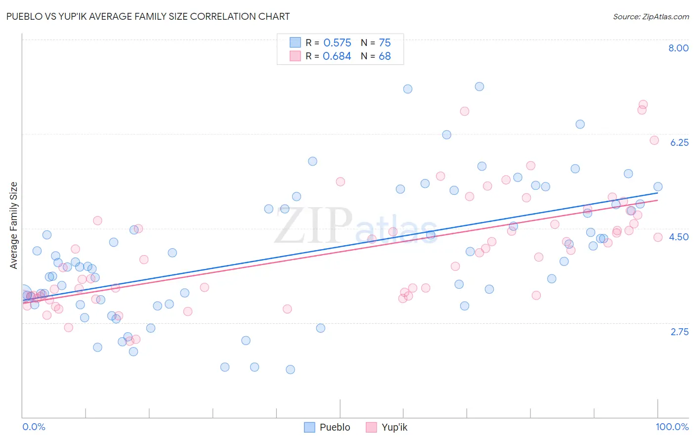 Pueblo vs Yup'ik Average Family Size