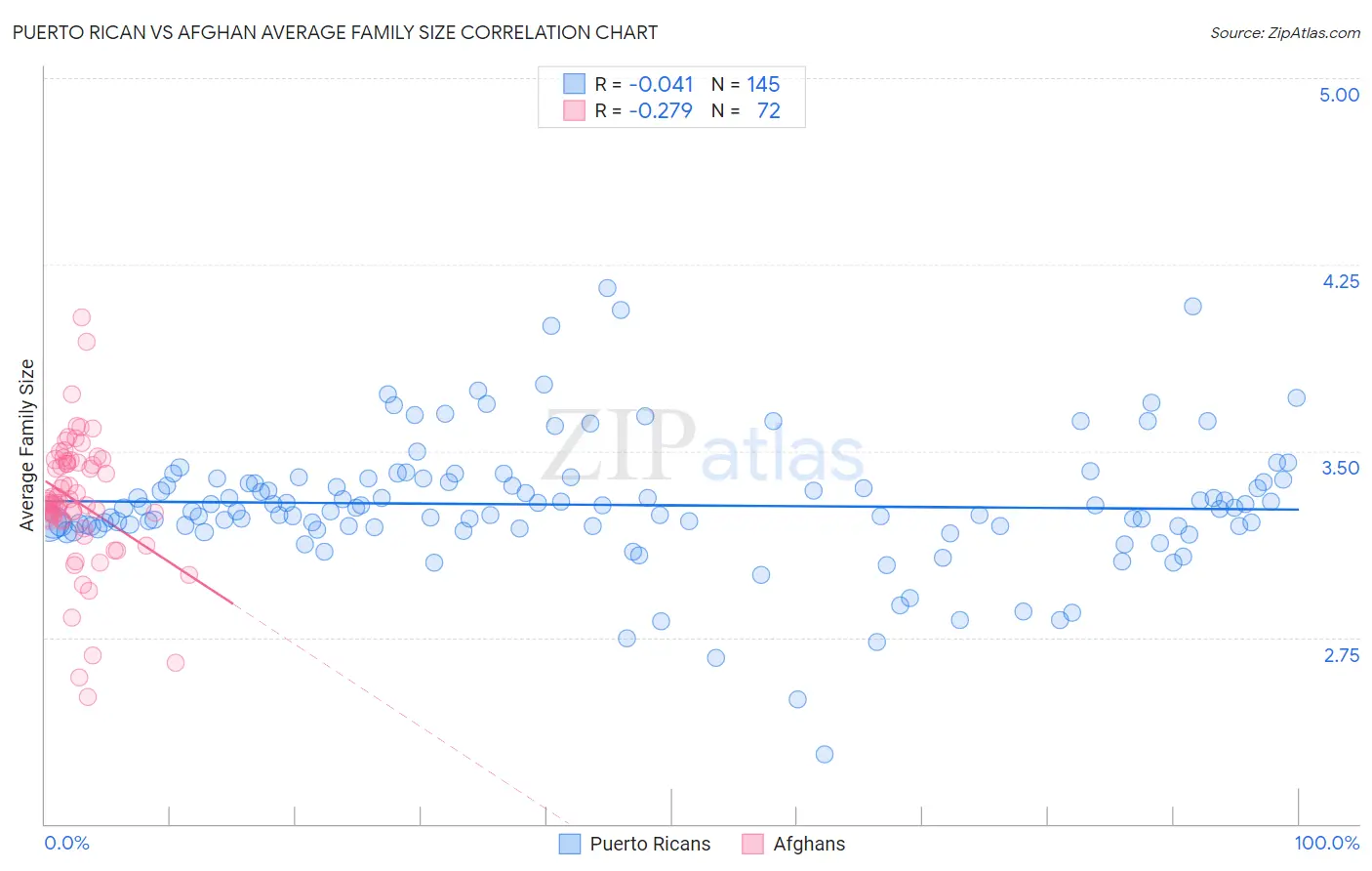 Puerto Rican vs Afghan Average Family Size