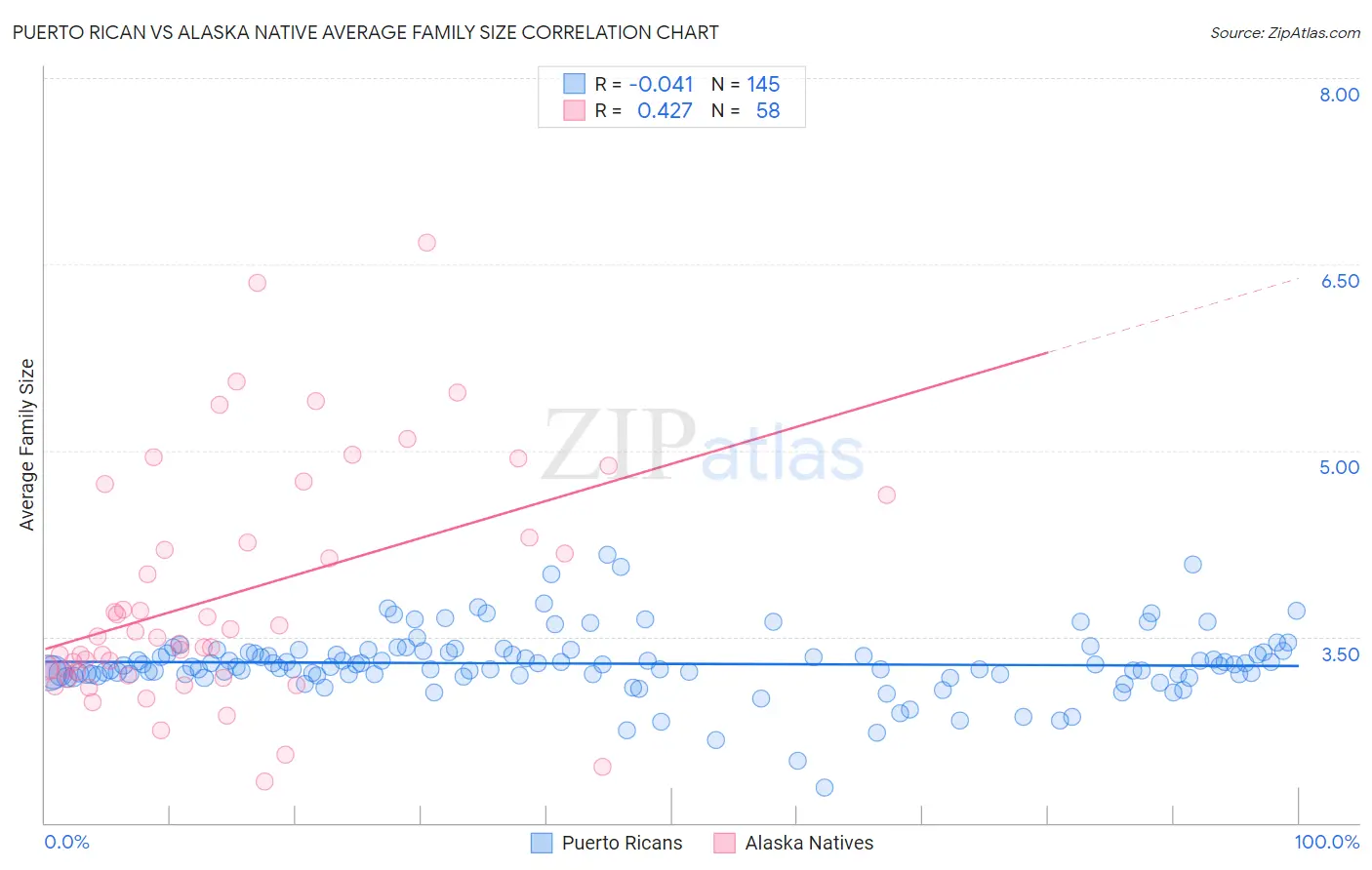 Puerto Rican vs Alaska Native Average Family Size