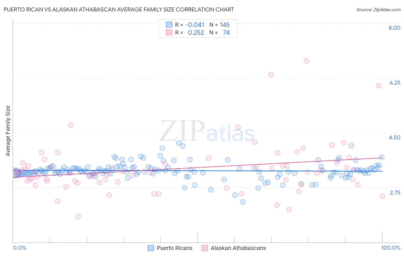 Puerto Rican vs Alaskan Athabascan Average Family Size