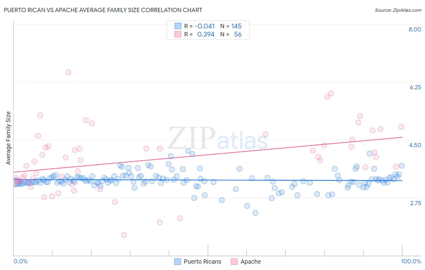 Puerto Rican vs Apache Average Family Size