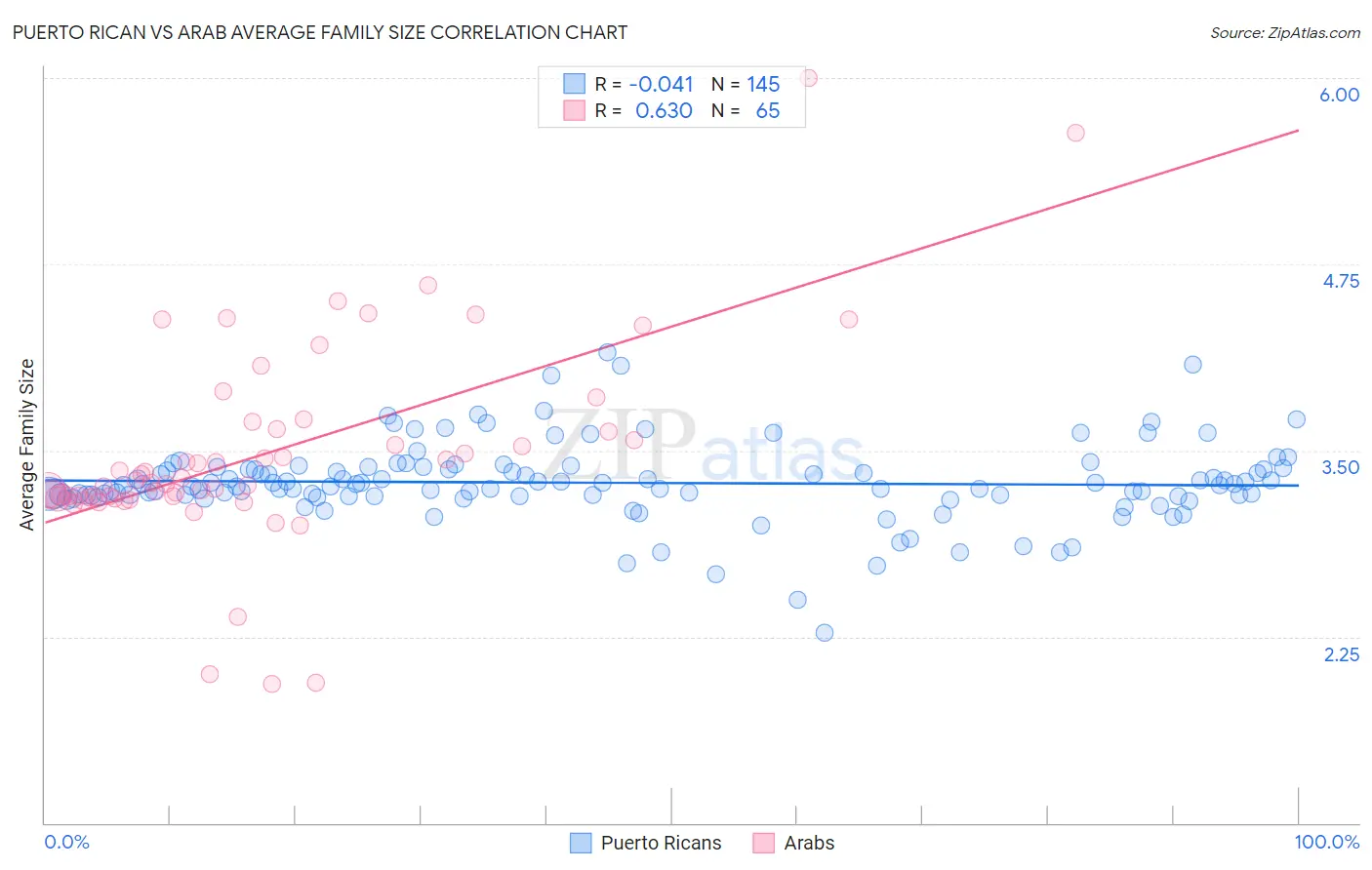 Puerto Rican vs Arab Average Family Size