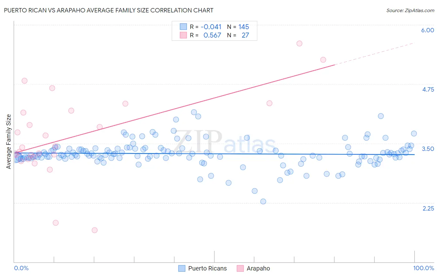Puerto Rican vs Arapaho Average Family Size